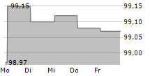 INEOS FINANCE PLC 5-Tage-Chart