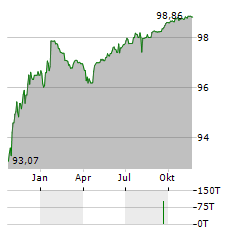 INEOS Aktie Chart 1 Jahr