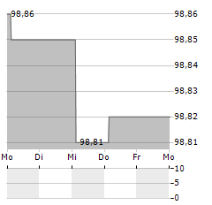 INEOS Aktie 5-Tage-Chart