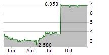 INFAS HOLDING AG Chart 1 Jahr