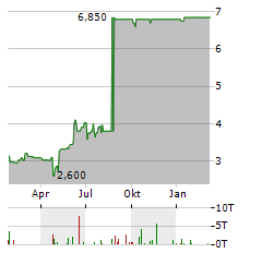 INFAS Aktie Chart 1 Jahr