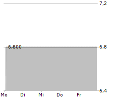 INFAS HOLDING AG Chart 1 Jahr