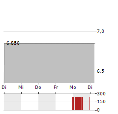 INFAS Aktie 5-Tage-Chart