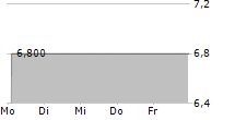 INFAS HOLDING AG 5-Tage-Chart