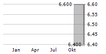 INFAS HOLDING AG Z.VERK Chart 1 Jahr