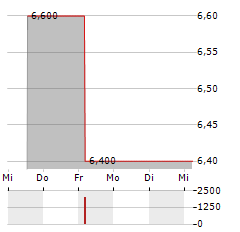 INFAS HOLDING AG Z.VERK Aktie 5-Tage-Chart