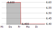 INFAS HOLDING AG Z.VERK 5-Tage-Chart