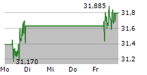 INFINEON TECHNOLOGIES AG 5-Tage-Chart