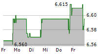 INFINERA CORPORATION 5-Tage-Chart