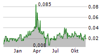 INFINITII AI INC Chart 1 Jahr