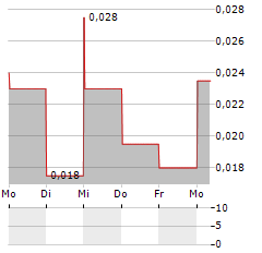 INFINITII AI Aktie 5-Tage-Chart