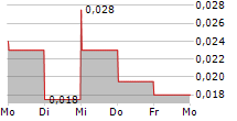 INFINITII AI INC 5-Tage-Chart