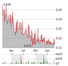 INFINITY LITHIUM CORPORATION Aktie Chart 1 Jahr