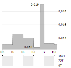 INFINITY LITHIUM CORPORATION Aktie 5-Tage-Chart