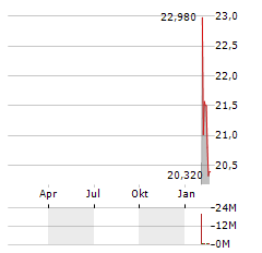 INFINITY NATURAL RESOURCES Aktie Chart 1 Jahr