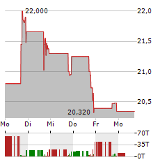 INFINITY NATURAL RESOURCES Aktie 5-Tage-Chart