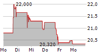 INFINITY NATURAL RESOURCES INC 5-Tage-Chart