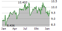 INFORMA PLC Chart 1 Jahr