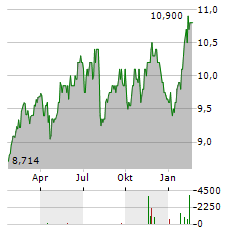 INFORMA Aktie Chart 1 Jahr