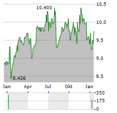 INFORMA Aktie Chart 1 Jahr