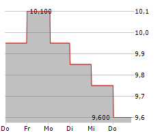 INFORMA PLC Chart 1 Jahr