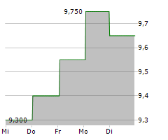 INFORMA PLC Chart 1 Jahr