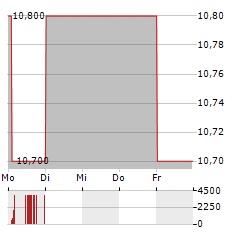 INFORMA Aktie 5-Tage-Chart