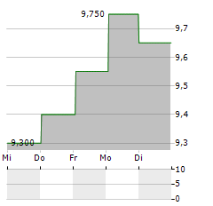 INFORMA Aktie 5-Tage-Chart