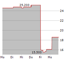 INFORMATICA INC Chart 1 Jahr