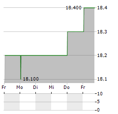 INFORMATION SERVICES CORPORATION Aktie 5-Tage-Chart