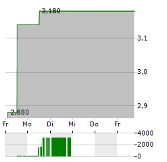 INFORMATION SERVICES GROUP Aktie 5-Tage-Chart