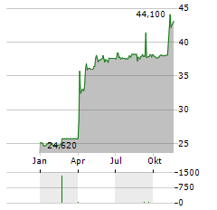 INFORTAR Aktie Chart 1 Jahr