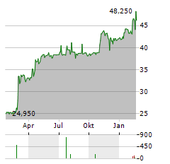 INFORTAR Aktie Chart 1 Jahr