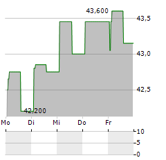 INFORTAR Aktie 5-Tage-Chart