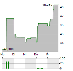 INFORTAR Aktie 5-Tage-Chart