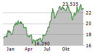 INFOSYS LTD ADR Chart 1 Jahr