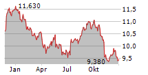 INFRASTRUTTURE WIRELESS ITALIANE SPA Chart 1 Jahr