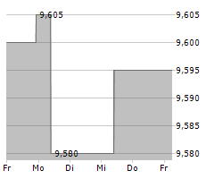 INFRASTRUTTURE WIRELESS ITALIANE SPA Chart 1 Jahr