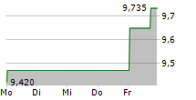 INFRASTRUTTURE WIRELESS ITALIANE SPA 5-Tage-Chart