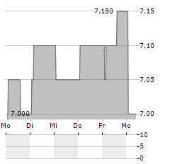 INFRONEER Aktie 5-Tage-Chart