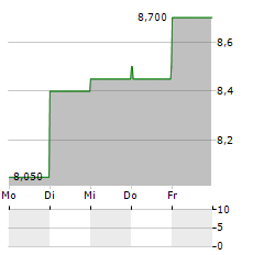 INFUSYSTEM Aktie 5-Tage-Chart