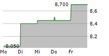 INFUSYSTEM HOLDINGS INC 5-Tage-Chart