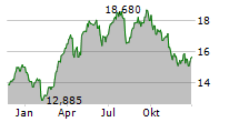 ING GROEP NV ADR Chart 1 Jahr