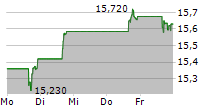 ING GROEP NV ADR 5-Tage-Chart