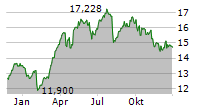 ING GROEP NV Chart 1 Jahr