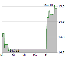 ING GROEP NV Chart 1 Jahr