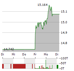 ING Aktie 5-Tage-Chart