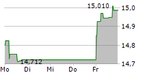 ING GROEP NV 5-Tage-Chart