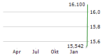 ING GROEP NV CDR Chart 1 Jahr