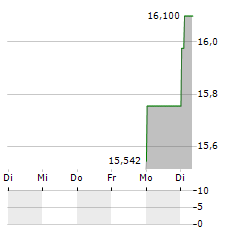 ING GROEP NV CDR Aktie 5-Tage-Chart